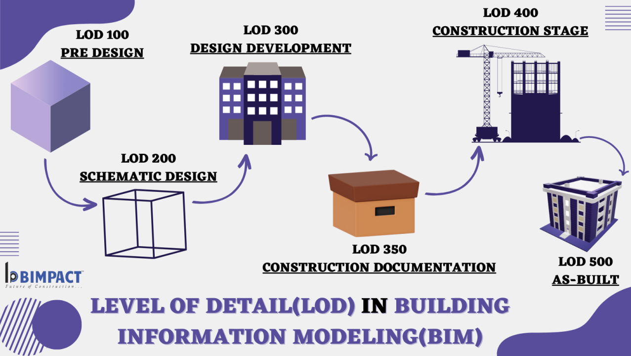 BIM Level of Development: Meaning, History & Benefits Explained 2026